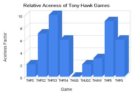 relative_aceness_of_tony_hawk_games_3d.png